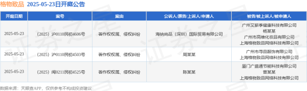 华锋优配快线 格物致品作为被告/被上诉人的3起涉及著作权权属、侵权纠纷的诉讼将于2025年5月23日开庭