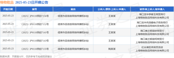 富投恒盈 格物致品作为被告/被上诉人的5起涉及侵害作品信息网络传播权纠纷的诉讼将于2025年5月23日开庭