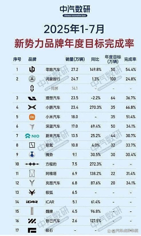 汇通资管 吹牛大赛？1-7月新势力车企目标完成率仅三家超50%！